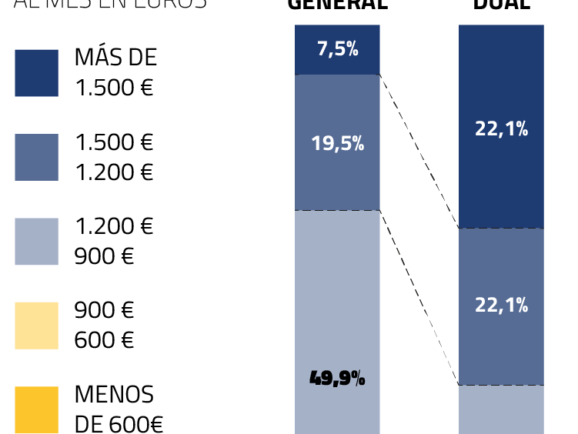 Salario FP Dual