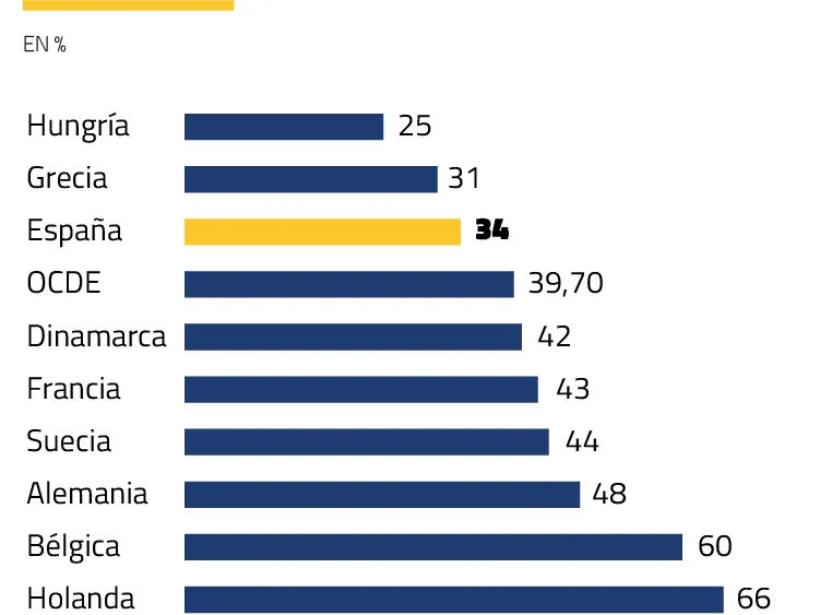 FP Dual Sueldo FP Dual Sueldo